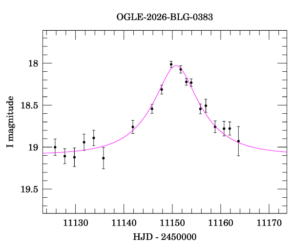Event light curve