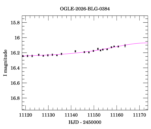 Event light curve