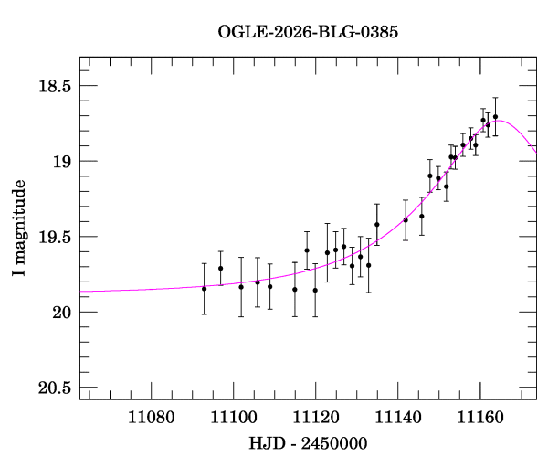 Event light curve
