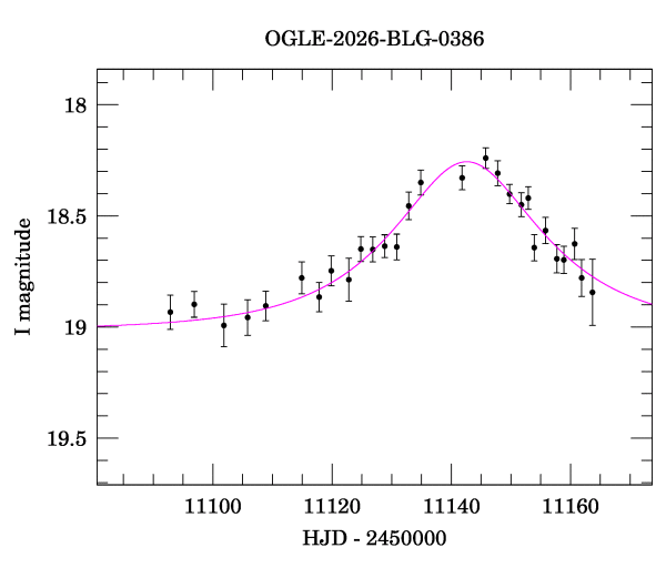 Event light curve