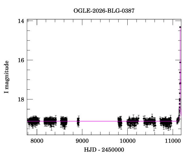 Light curve