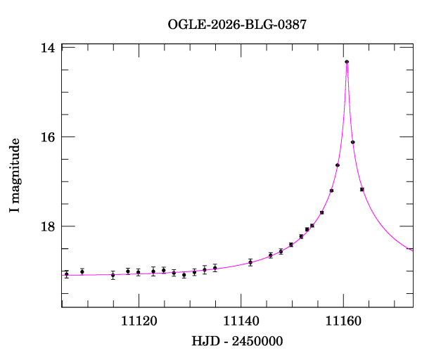 Event light curve
