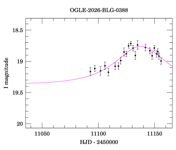 Event light curve