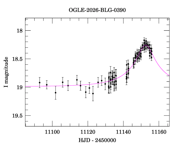 Event light curve