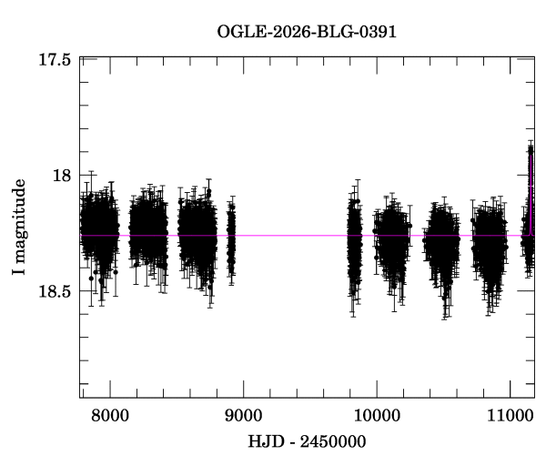 Light curve