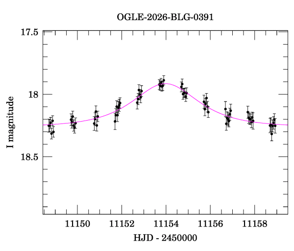 Event light curve