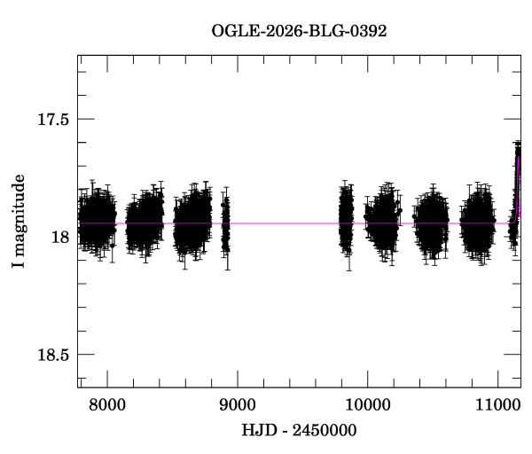 Light curve