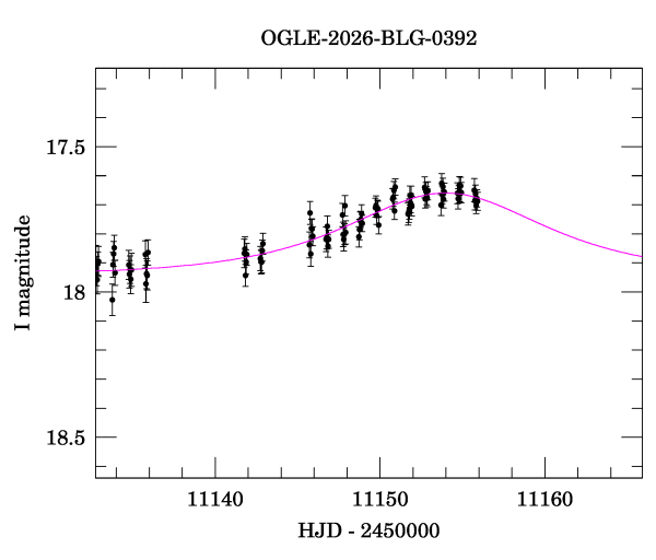 Event light curve
