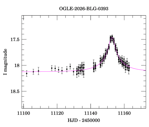 Event light curve