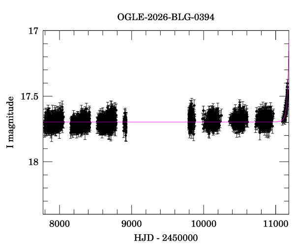 Light curve