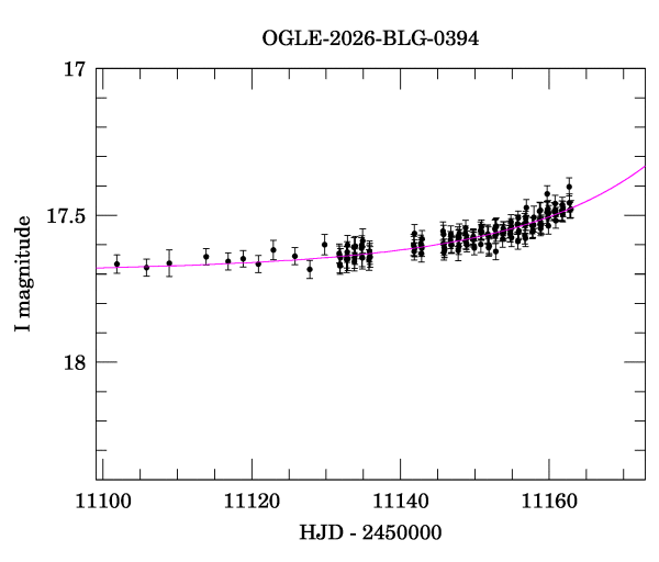 Event light curve
