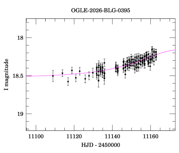 Event light curve