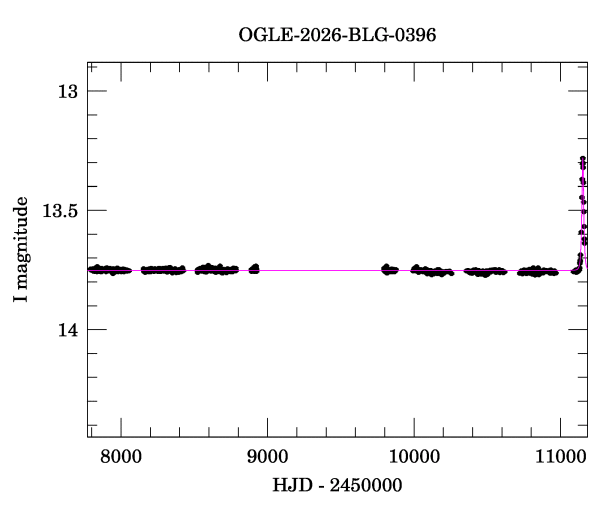 Light curve