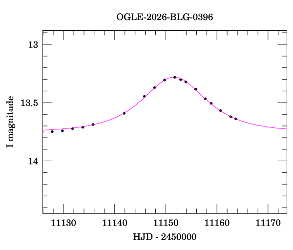 Event light curve