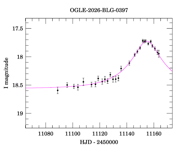 Event light curve
