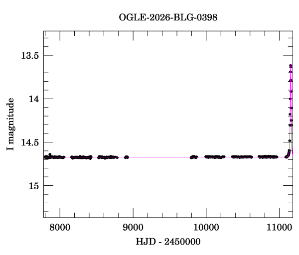 Light curve