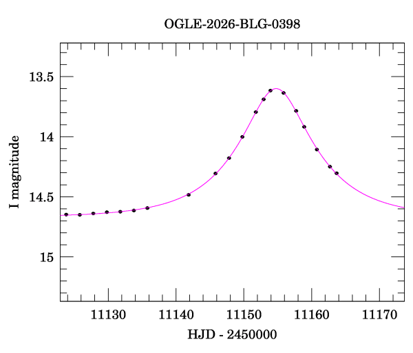 Event light curve