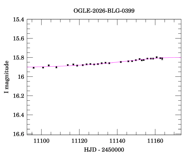 Event light curve