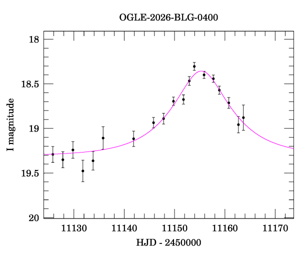 Event light curve
