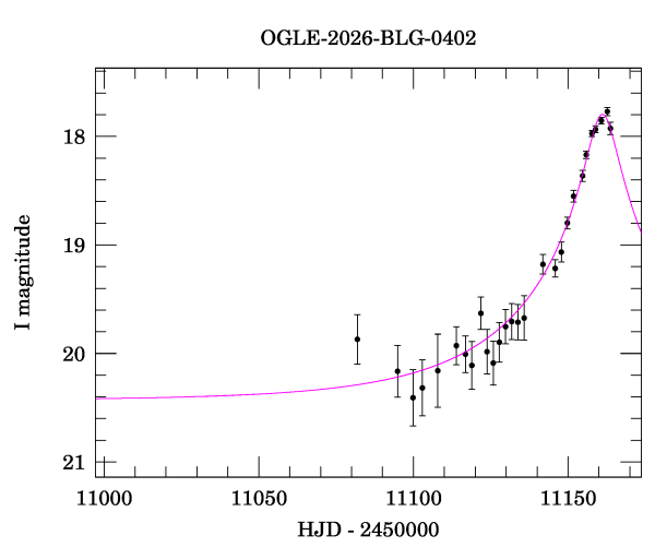 Event light curve