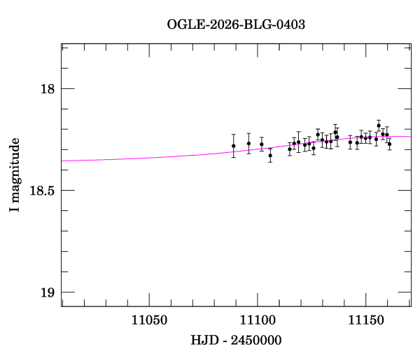 Event light curve