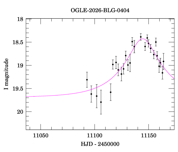 Event light curve