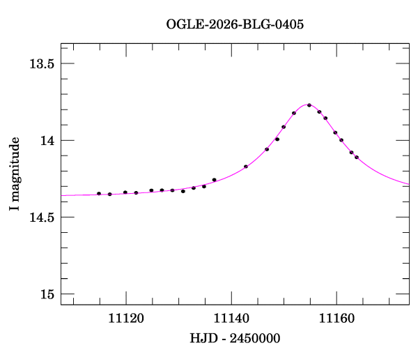 Event light curve