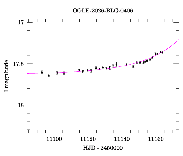 Event light curve