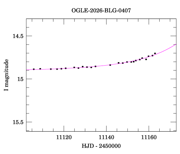 Event light curve