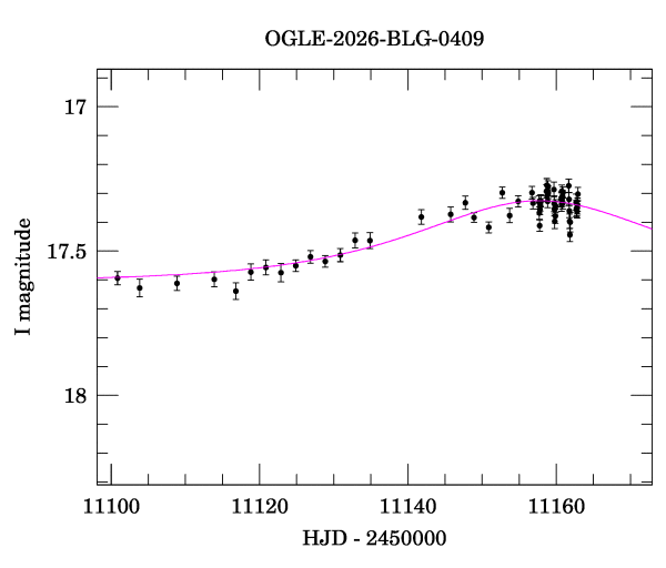 Event light curve
