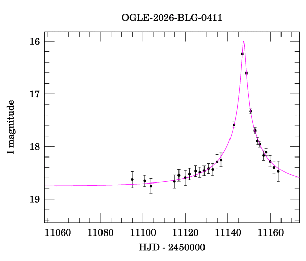 Event light curve