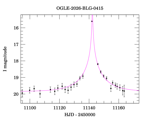 Event light curve