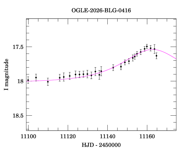 Event light curve