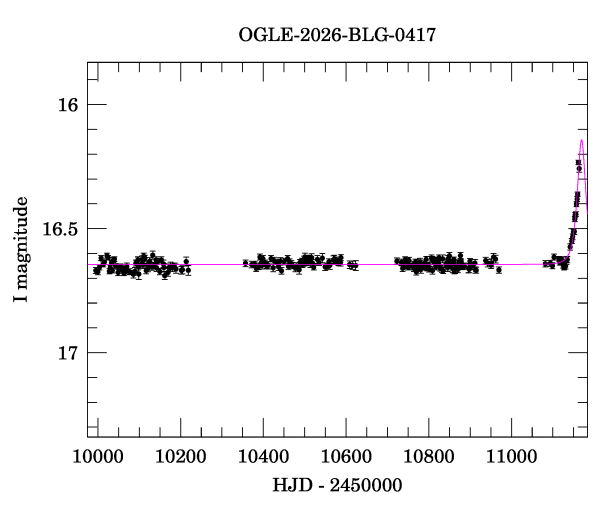 Light curve
