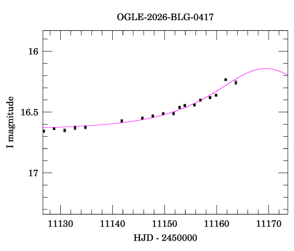 Event light curve