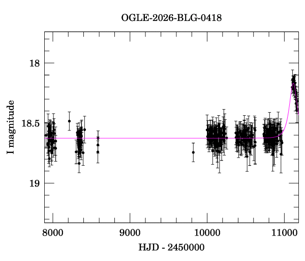 Light curve