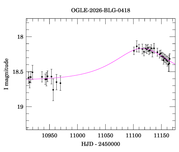 Event light curve