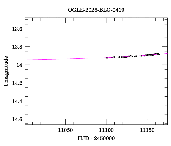 Event light curve