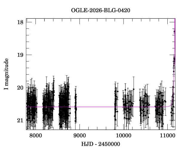 Light curve