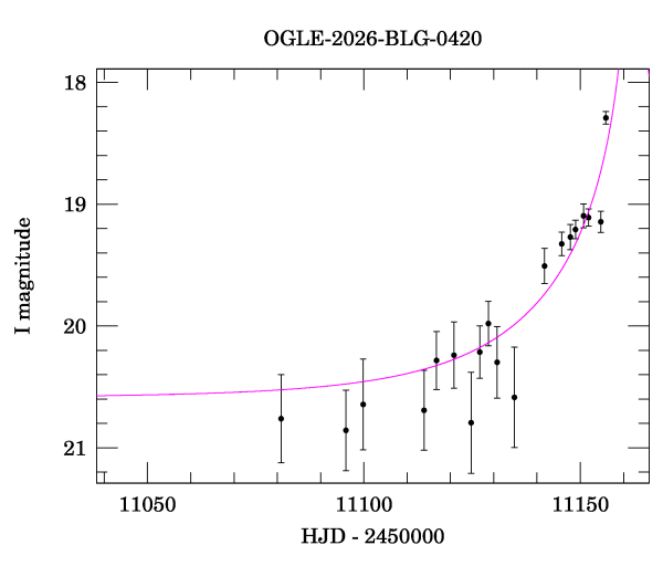 Event light curve