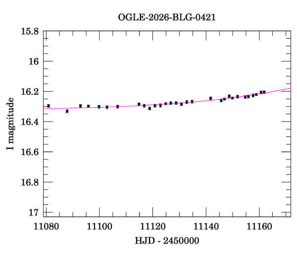 Event light curve