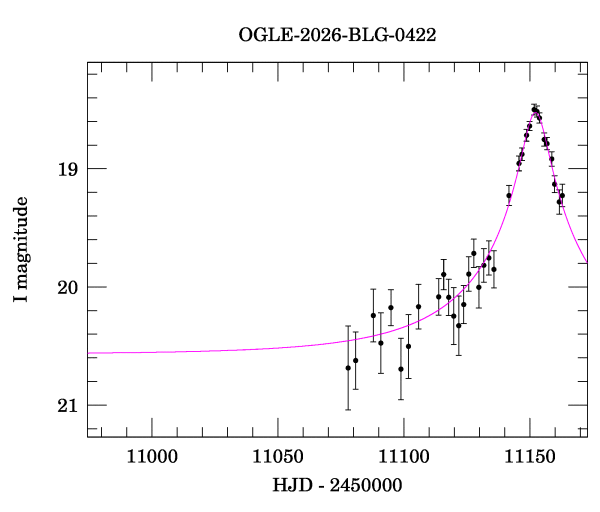 Event light curve
