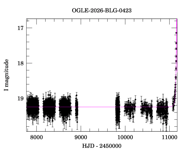 Light curve