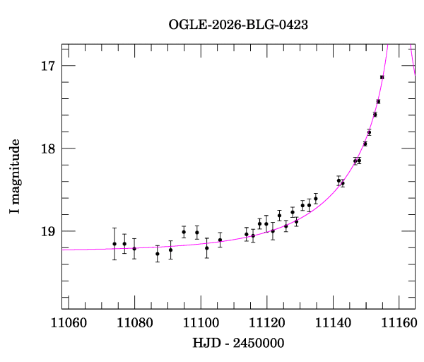 Event light curve