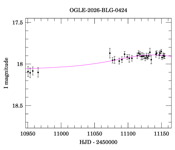 Event light curve