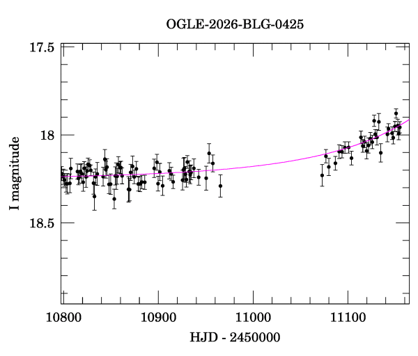 Event light curve