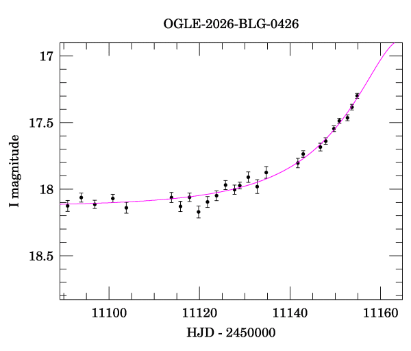 Event light curve