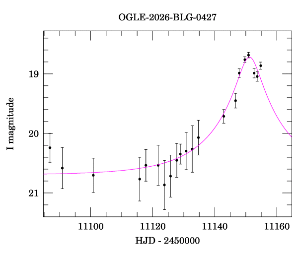 Event light curve