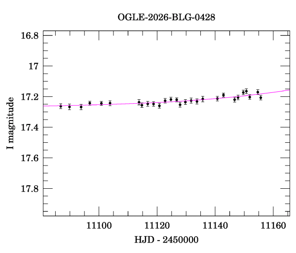 Event light curve