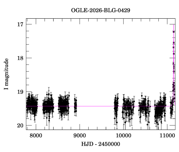 Light curve